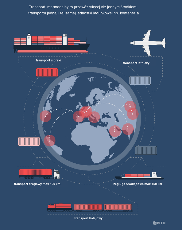 Transport intermodalny w Polsce