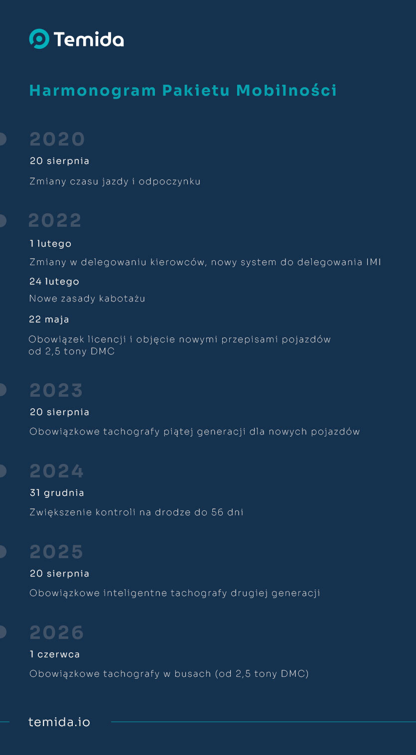 Harmonogram Pakietu Mobilności 2022-2026
